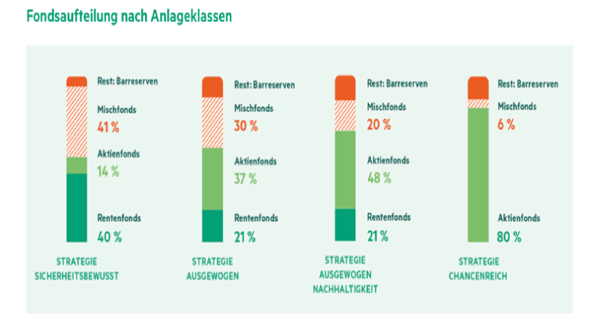 Fondsaufteilung nach Anlageklassen